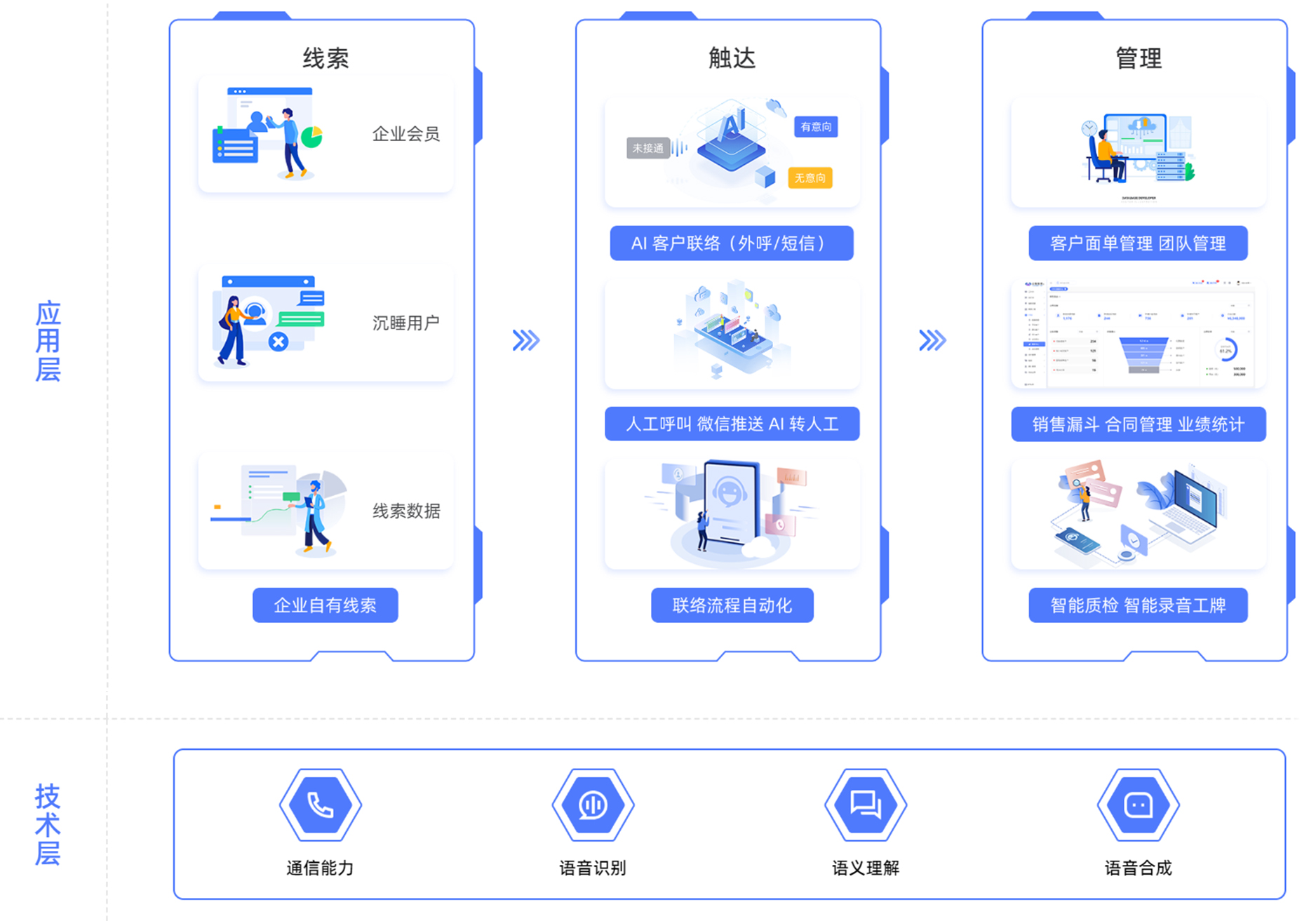 AI 线索、触达、管理一体化
