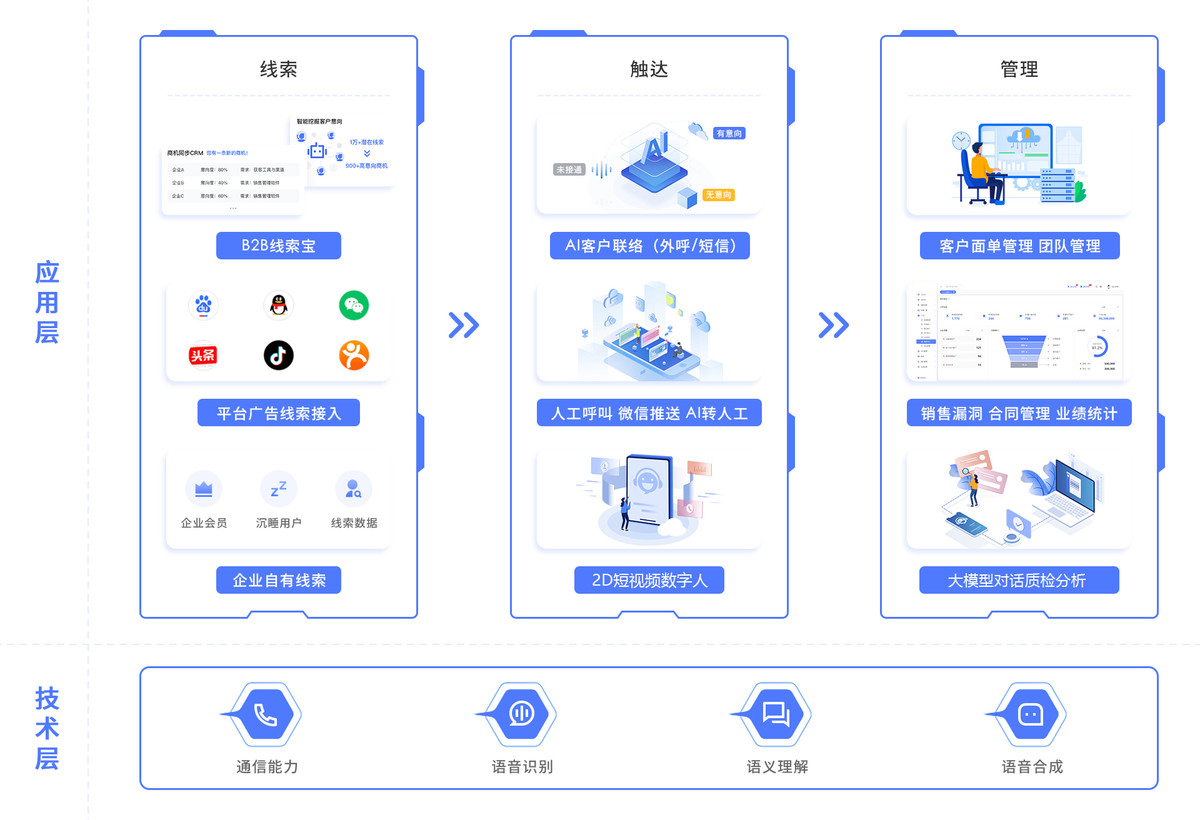 新一代CRM 一整套AI能力