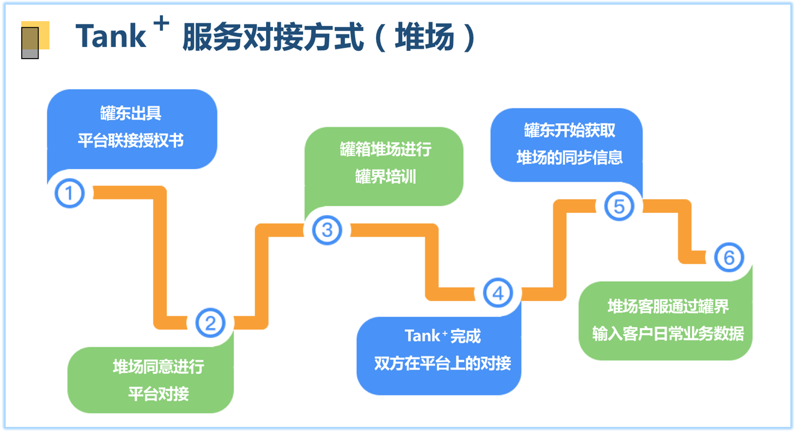 tank 服务对接流程