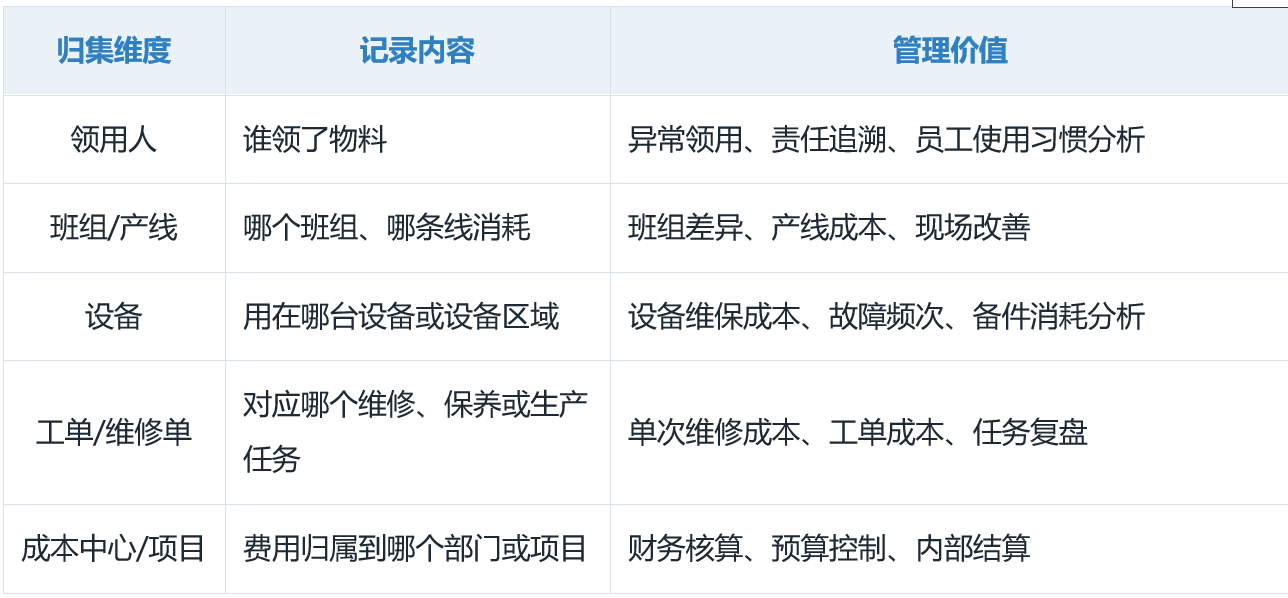 微仓智能柜成本归集维度表