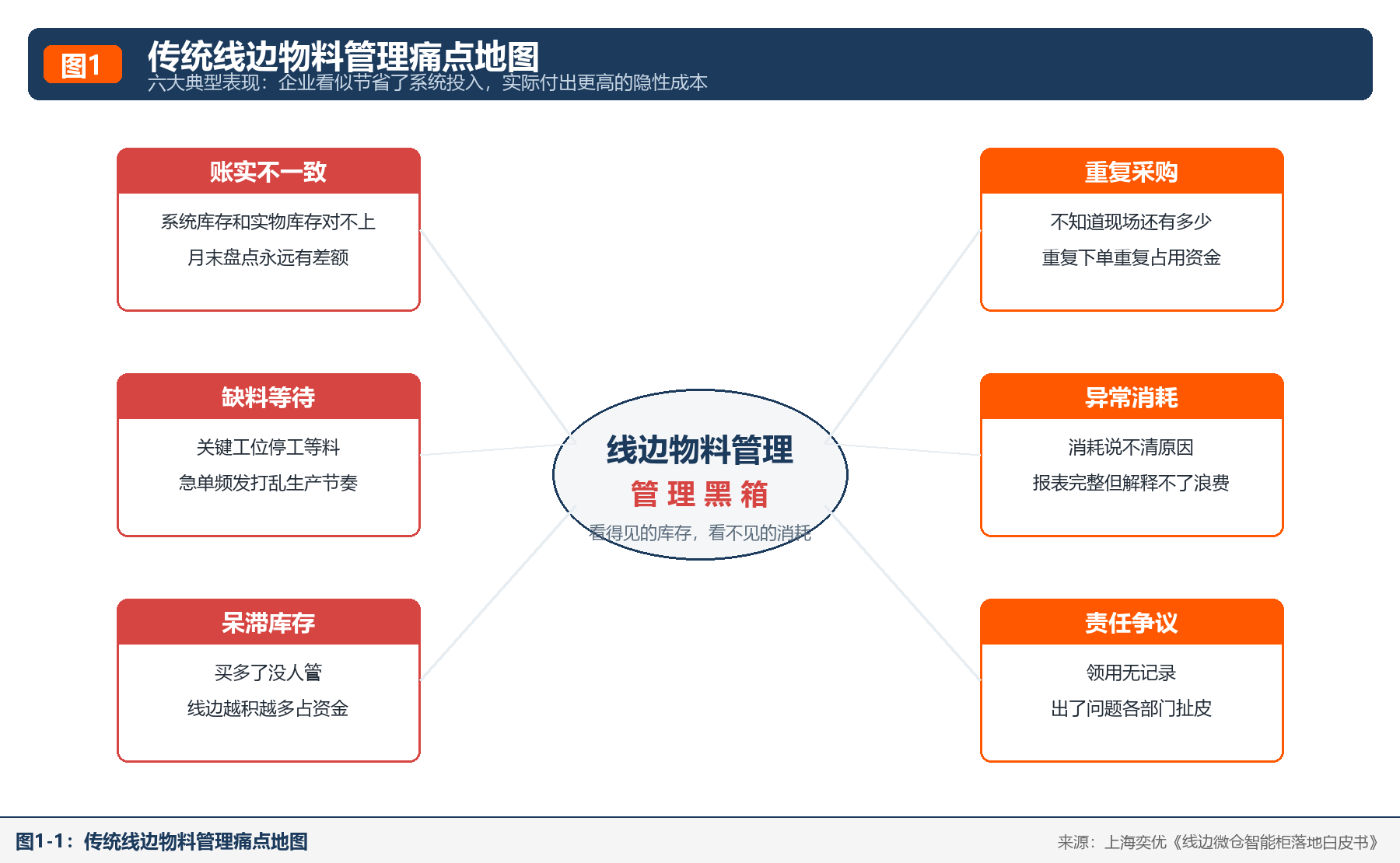 线边微仓智能柜——传统线边物料管理痛点地图
