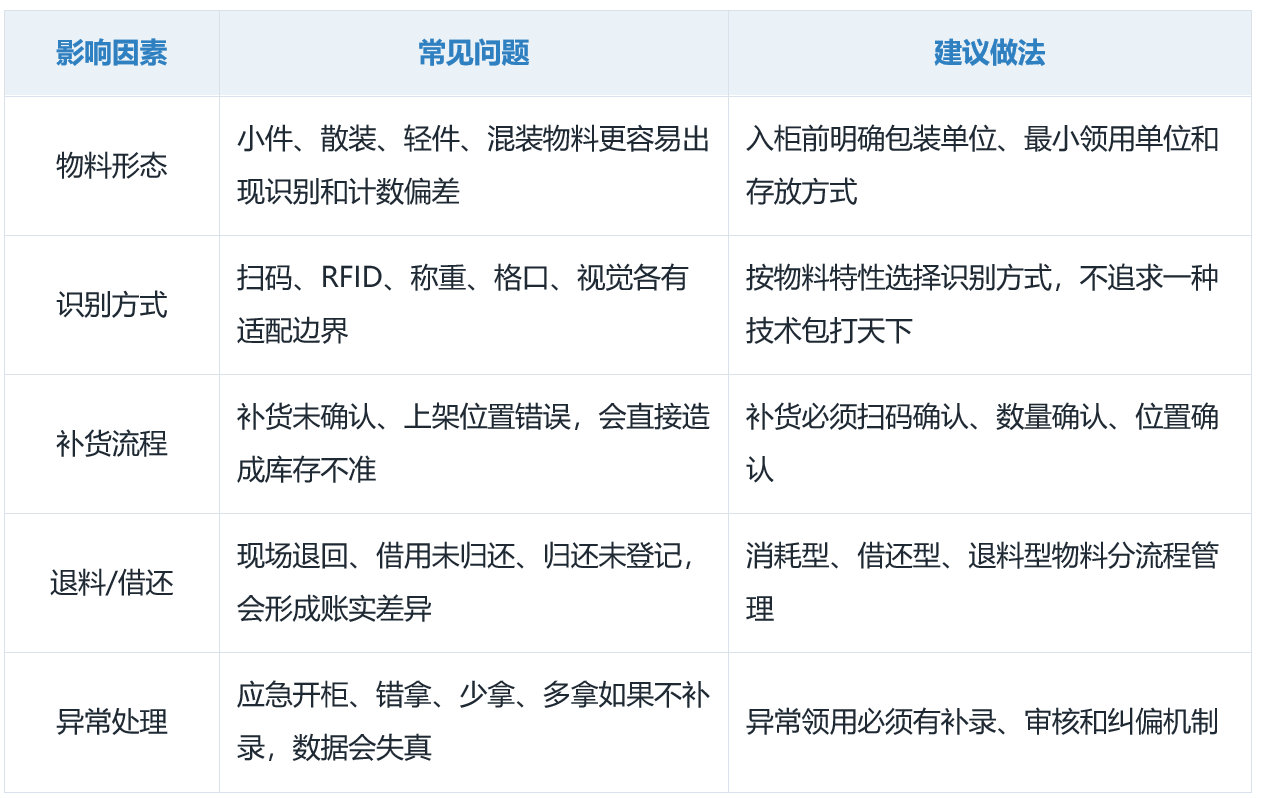 微仓智能柜账实因素表