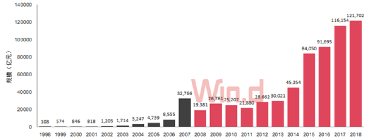 图1 1998-2018年公募基金市场规模（数据来源：Wind）