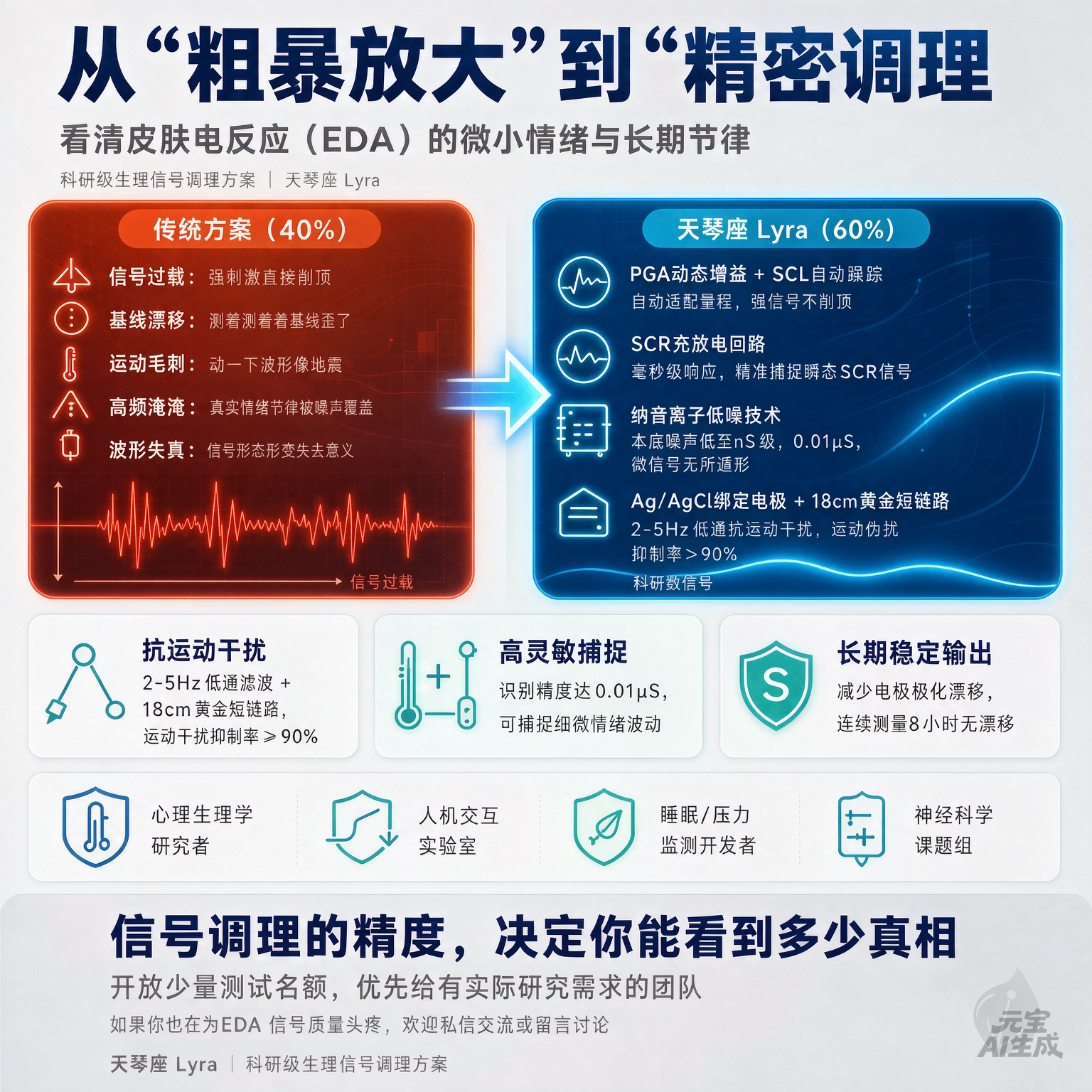 皮肤电信号中的SCL与SCR