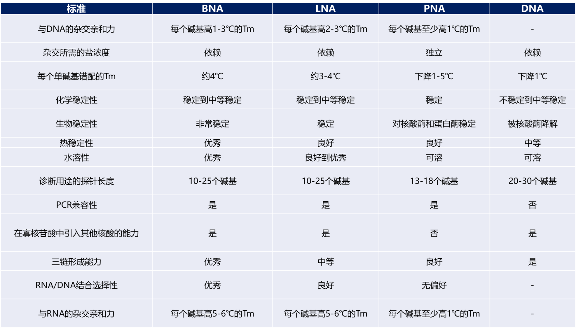 BNA(Bridged Nucleic Acid)与其他核酸类似物的比较