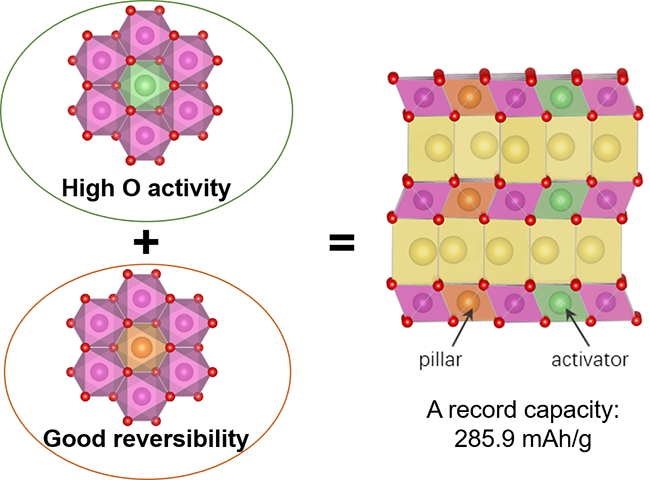 双蜂窝超晶格构筑高活性与高可逆的钠离子电池晶格氧活性正极材料