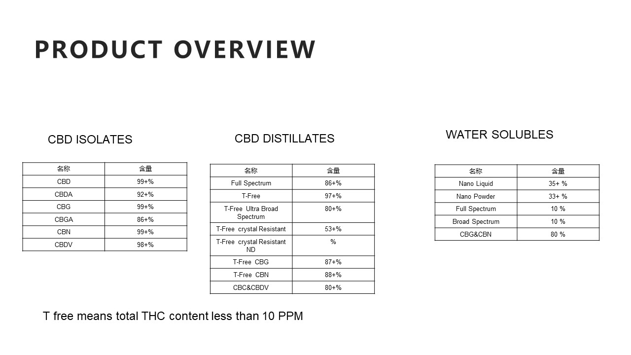 Product and Anslysis Test Report