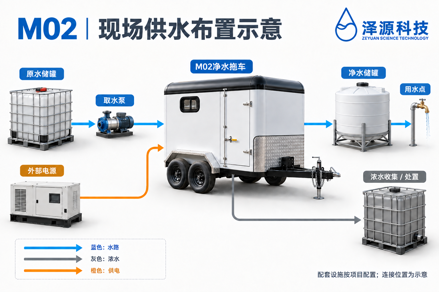 现场供水布置示意