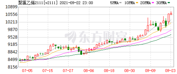 PVC行情分析20210923-上海神吉塑胶