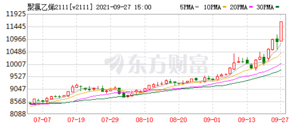 PVC行情分析20210923-上海神吉塑胶