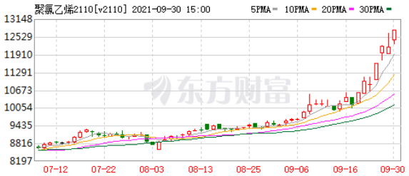 PVC行情分析20210930-上海神吉塑胶