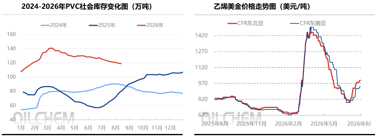 2026年8月PVC行情分析：社会库存高位徘徊、去化缓慢，PVC整体走势被库存压制；库存拐点未现之前，供需再平衡仍在路上；乙烯法PVC走原料端独立行情，情绪消退终将回归根本供需。上海神吉塑胶PVC行情分析