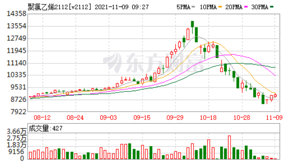 PVC行情分析20211109-上海神吉塑胶