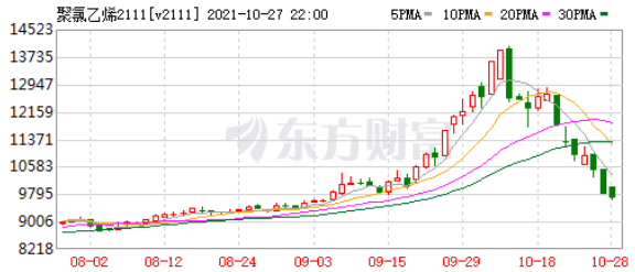 PVC行情分析20211027-上海神吉塑胶