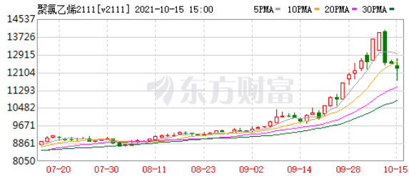 PVC行情分析20211016-上海神吉塑胶