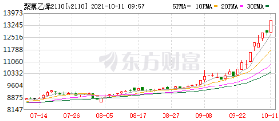 PVC行情分析20211012-上海神吉塑胶
