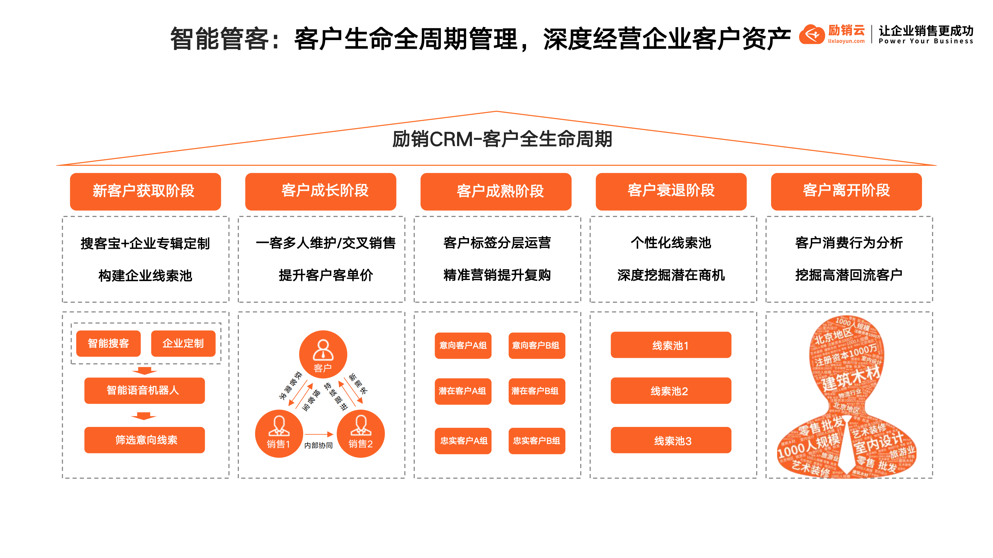 励销云,励销搜客宝,励销crm,励销电话机器人,励销scrm,励销进销存,励销工作手机