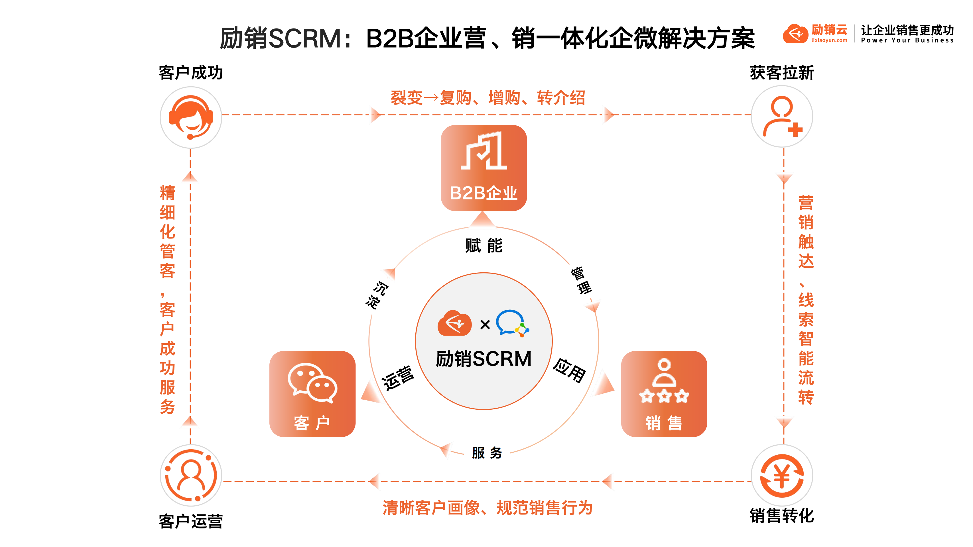 励销云,励销搜客宝,励销crm,励销电话机器人,励销scrm,励销进销存,励销工作手机