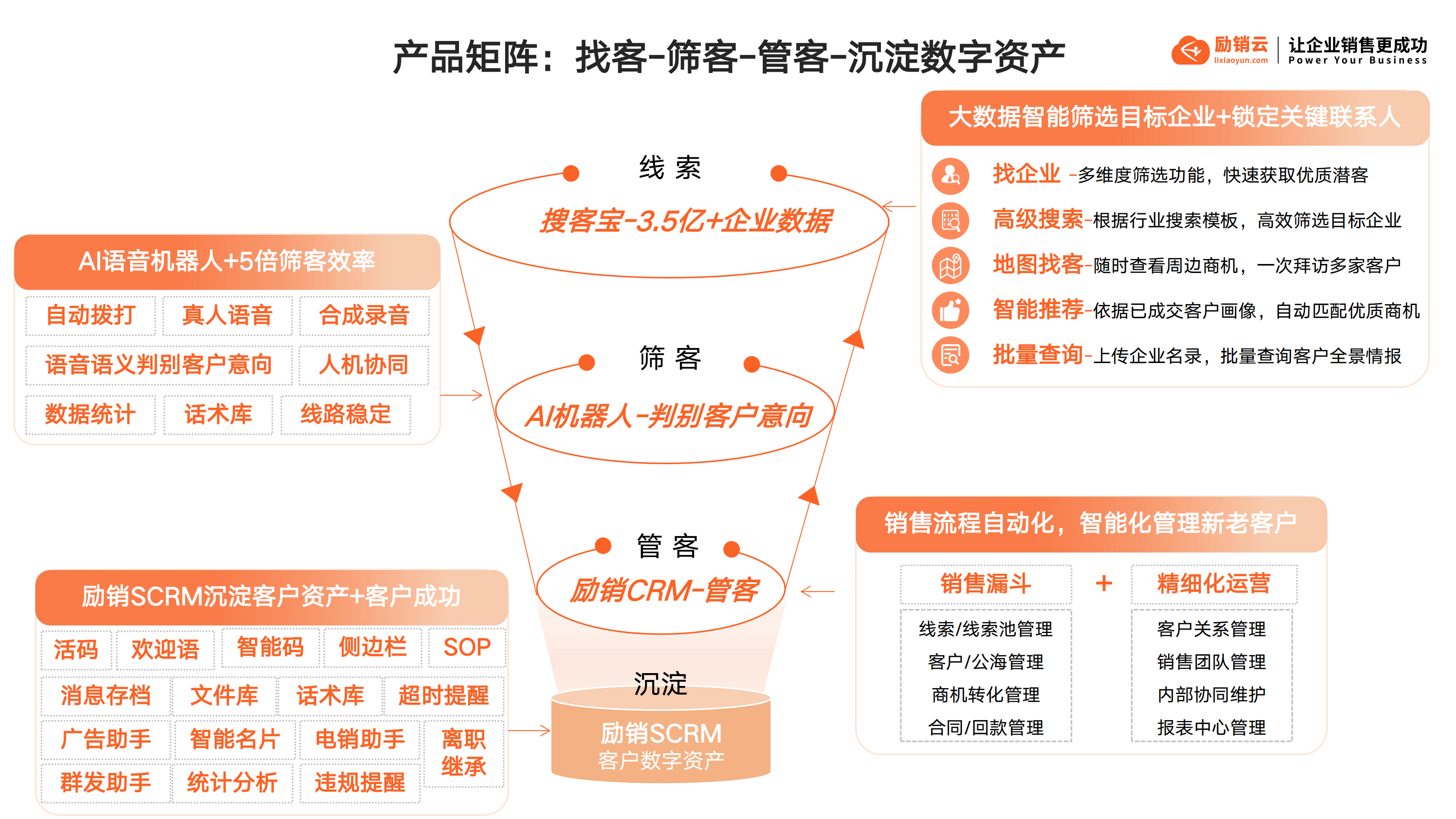 励销云,励销搜客宝,励销crm,励销电话机器人,励销scrm,励销进销存,励销工作手机
