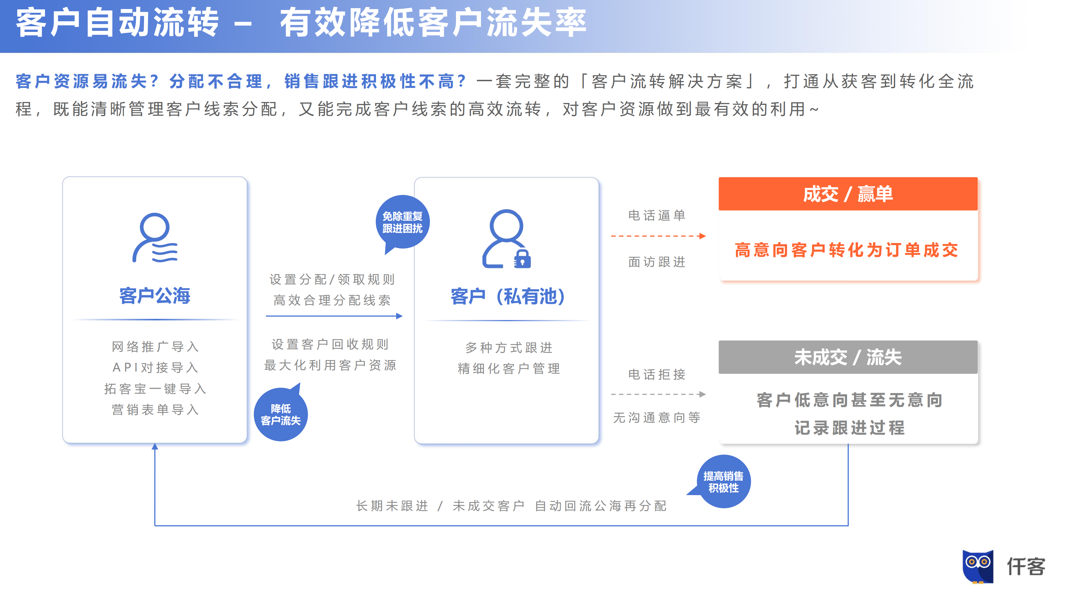 仟客crm,客户管理系统,企业管理系统,销售拓客系统