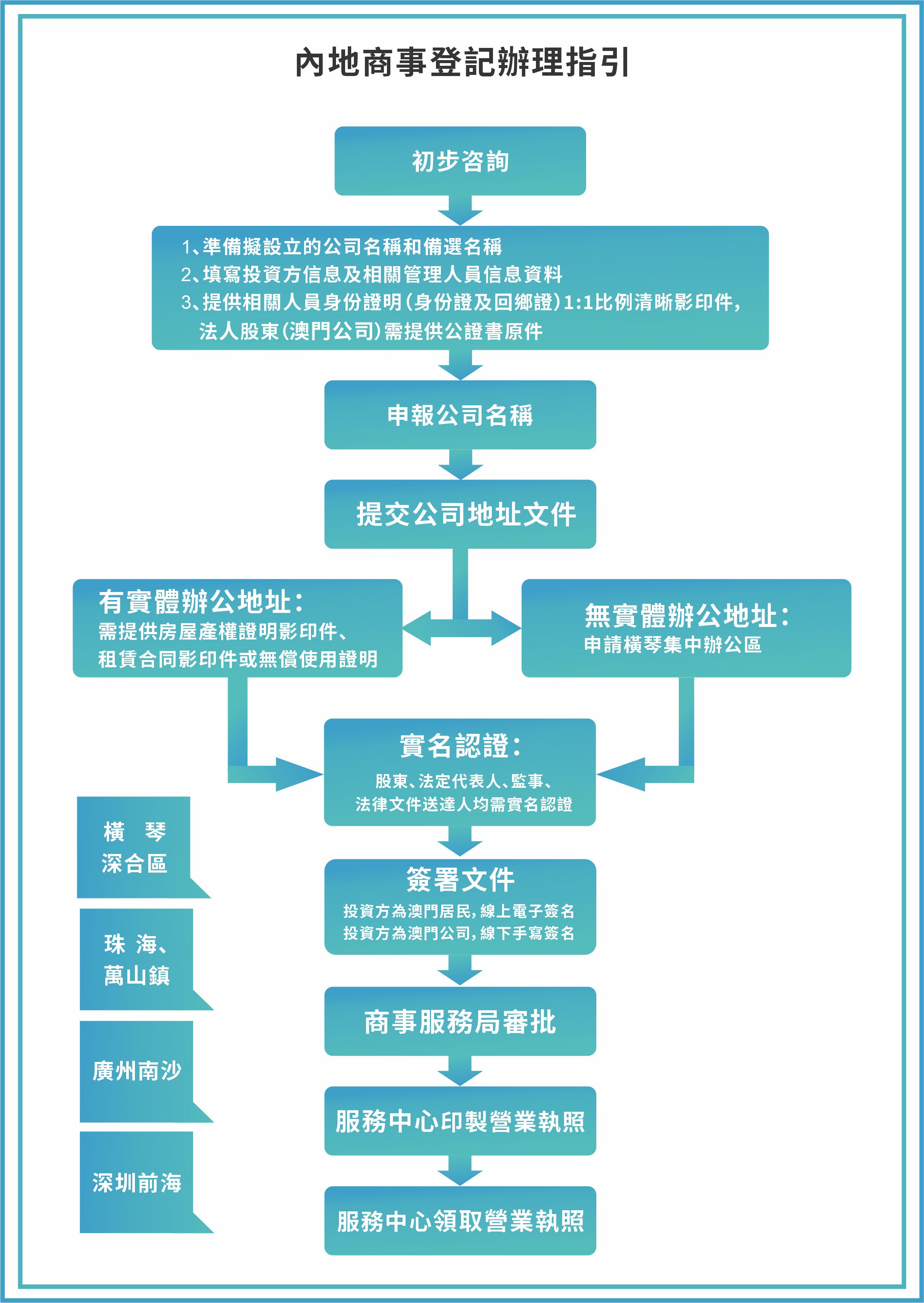 內地商事登記