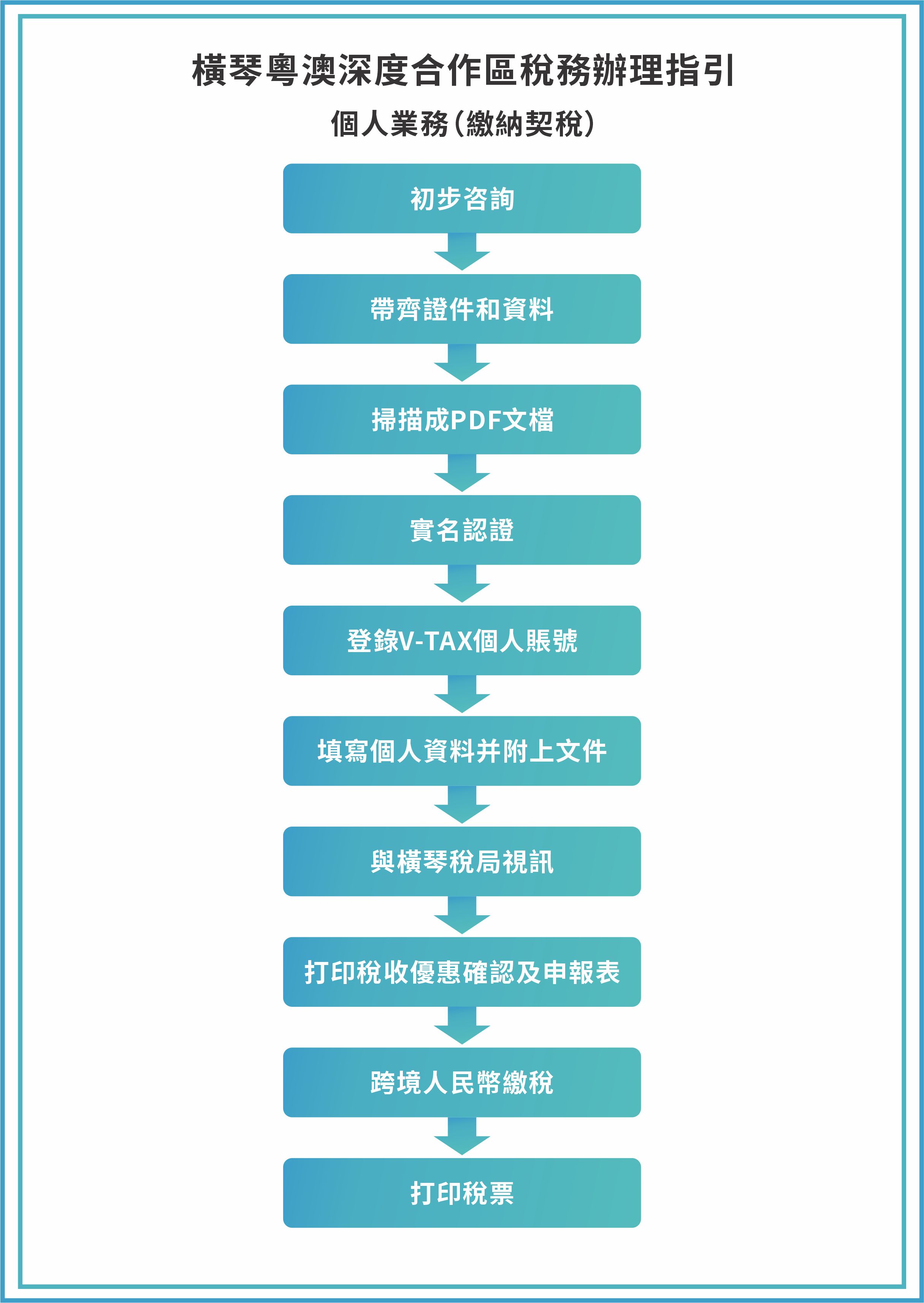 稅務輔導