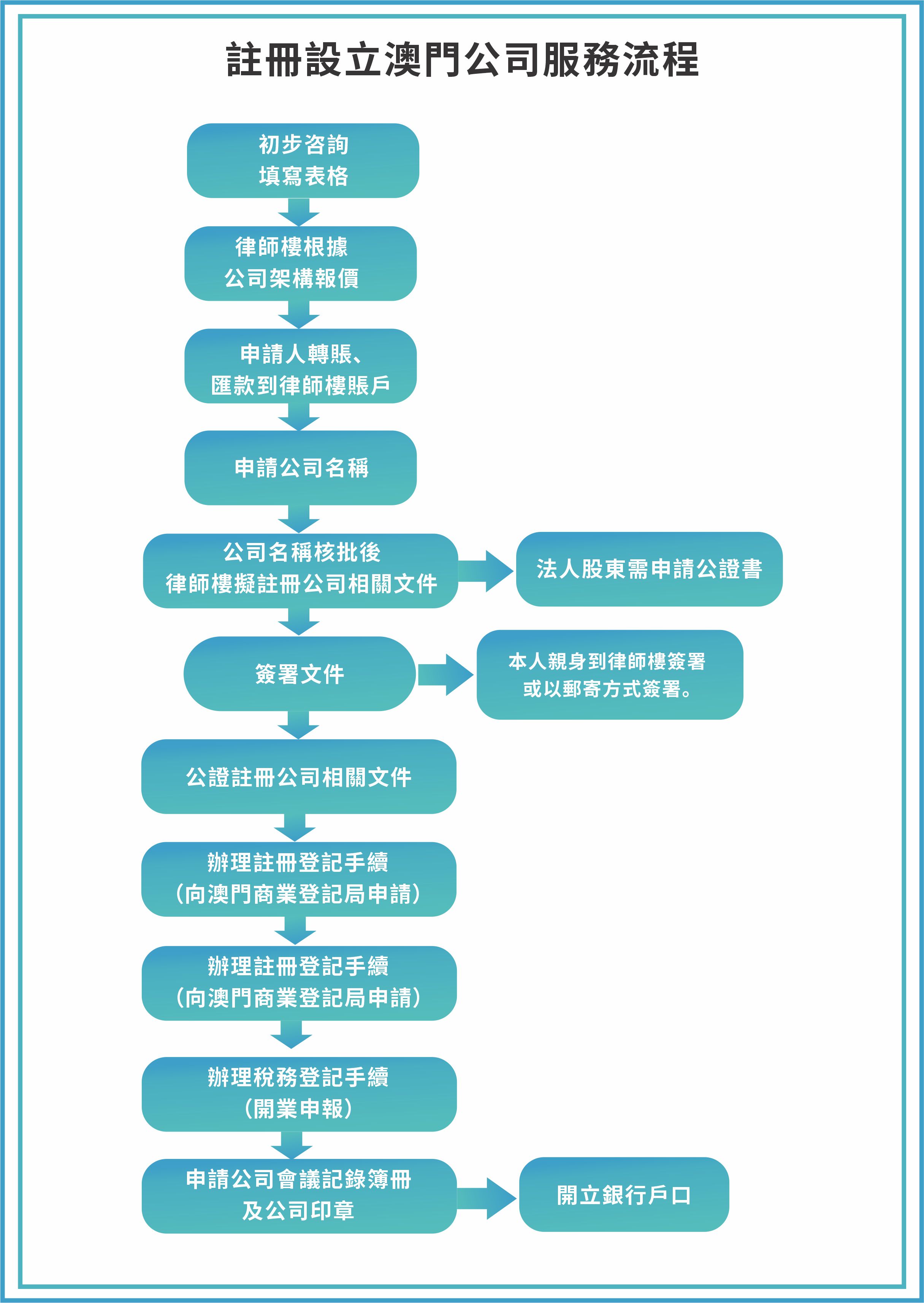 澳門公司註冊