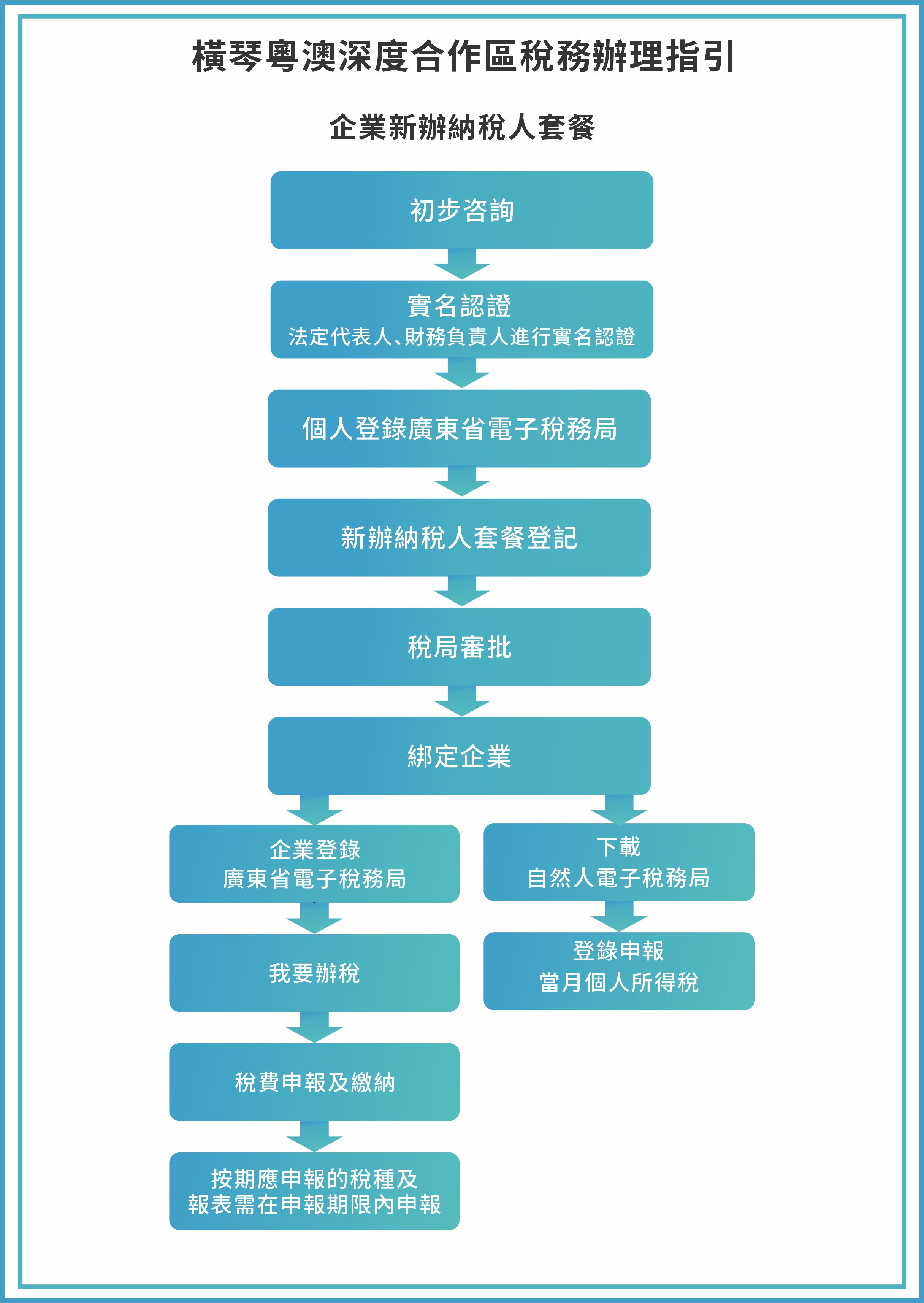 稅務輔導