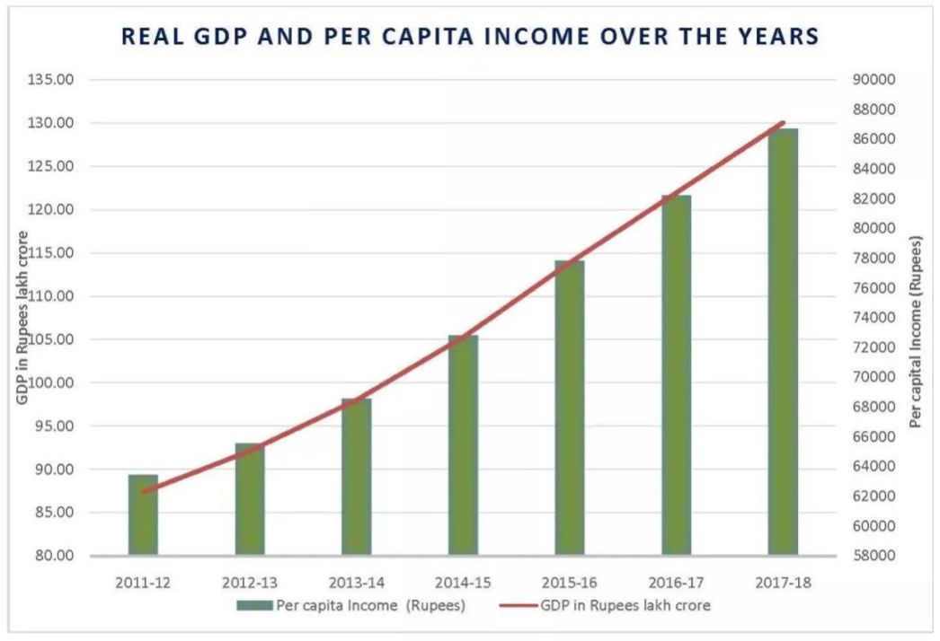 印度近年来的GDP增速