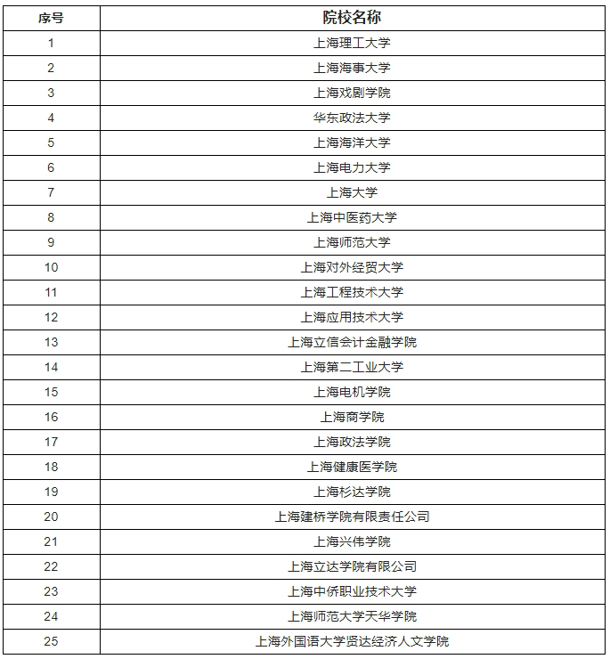 上海市春季考试招生的普通高校为25所参加招生