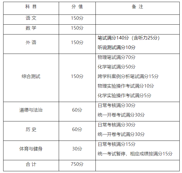 2023年上海市初中学业水平考试科目和分值总分750