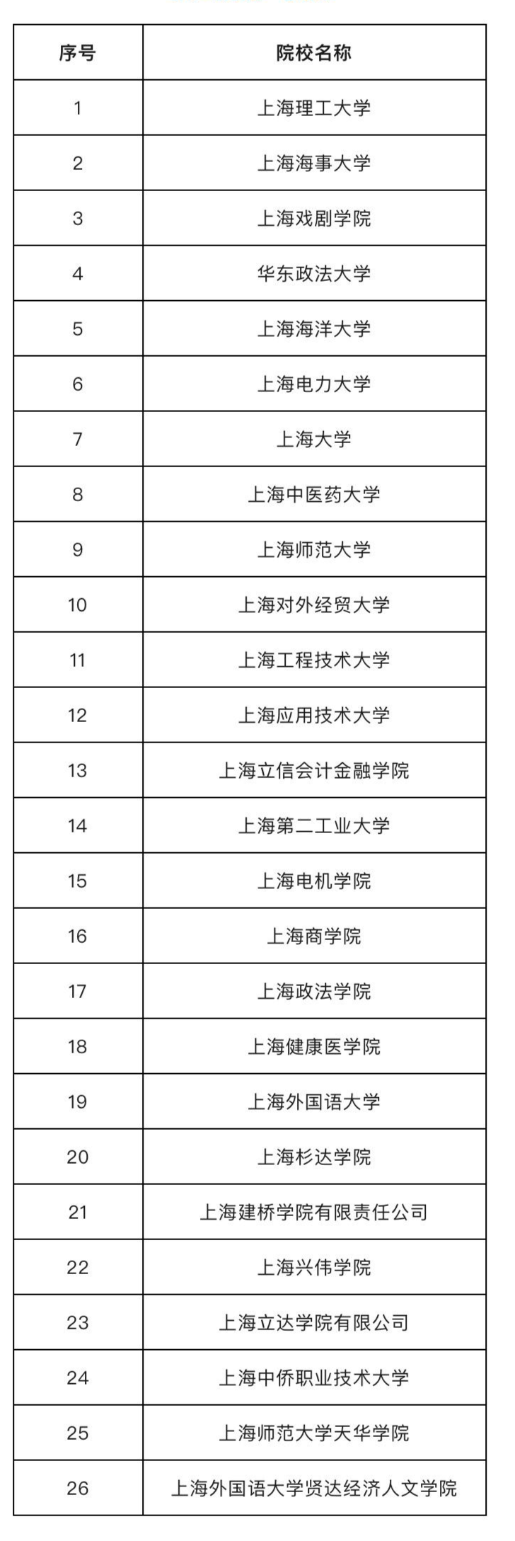 2024年上海市共有26所试点院校参加春季考试招生