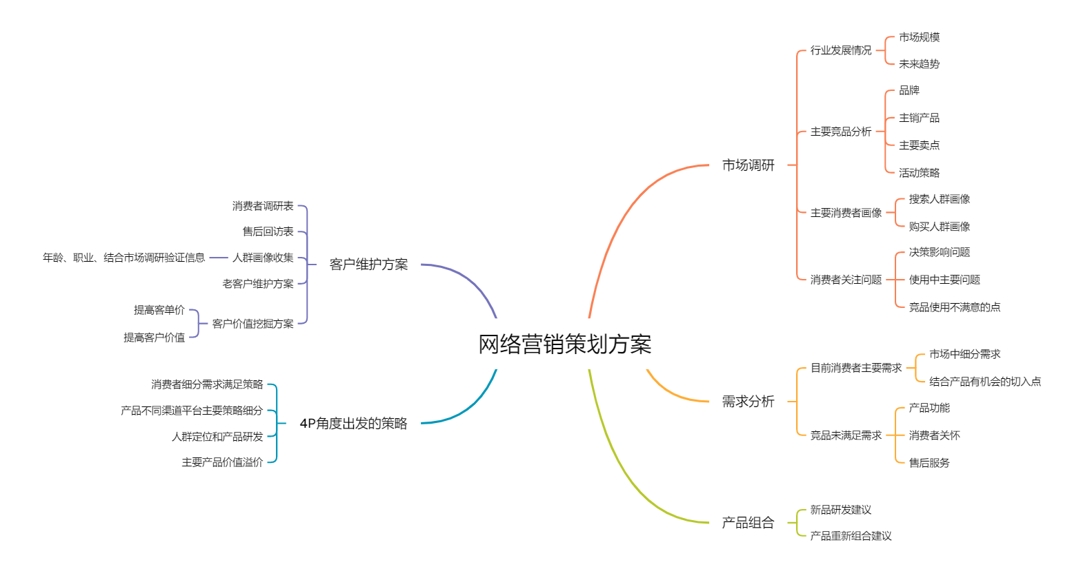 网络营销策划方案
