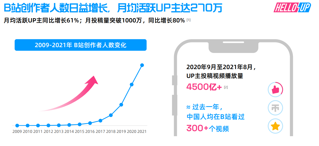 2021 B站创作者生态报告