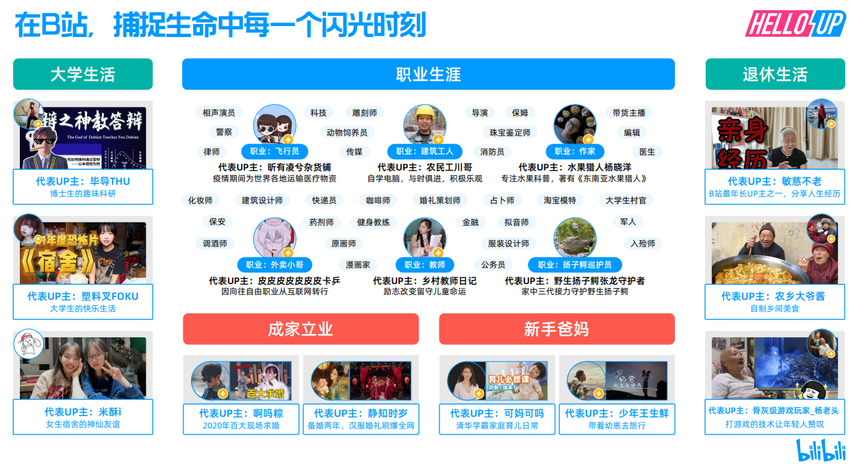 2021 B站创作者生态报告