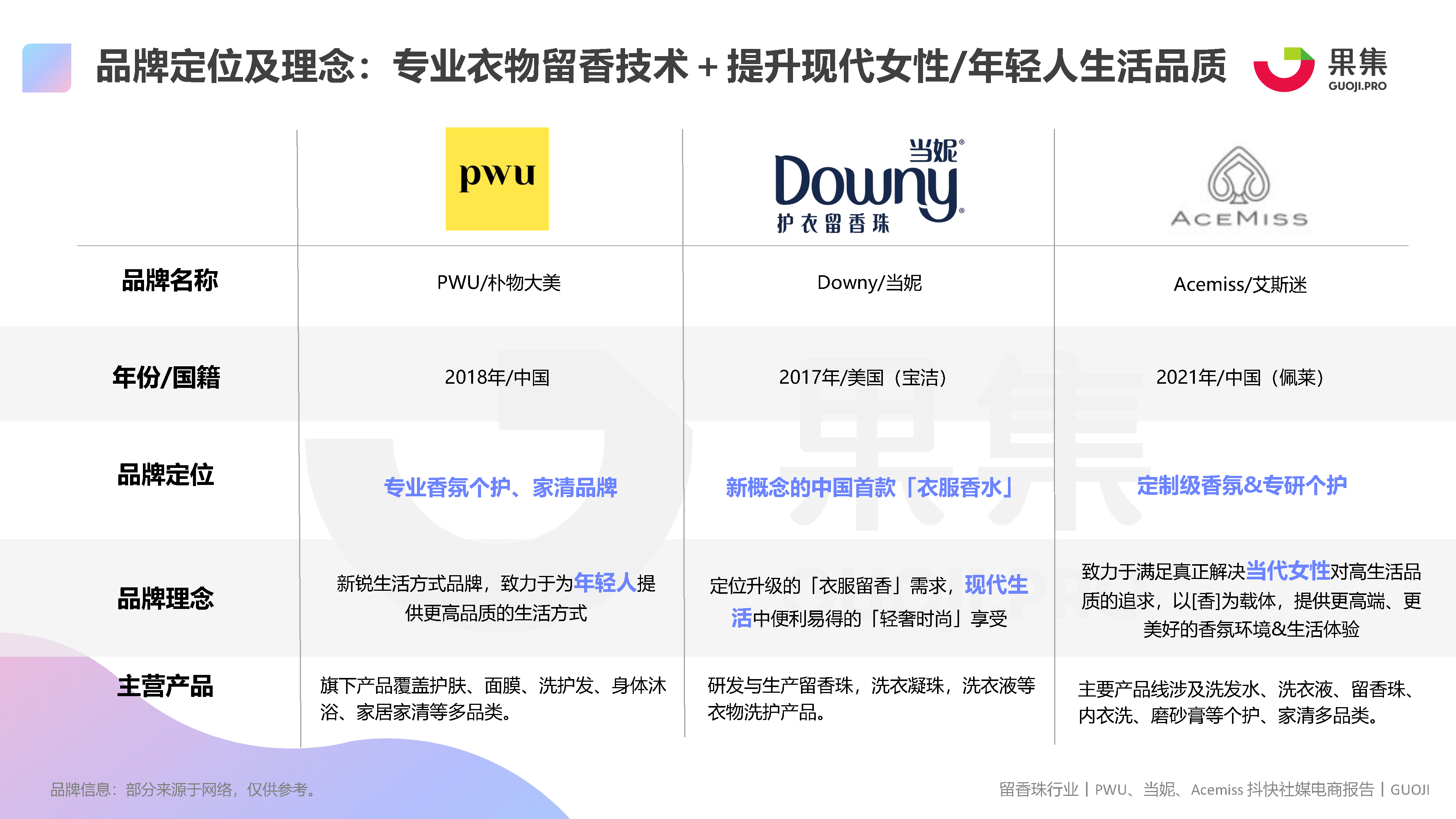 PWU、当妮、Acemiss留香珠品类社媒电商分析报告（附下载）