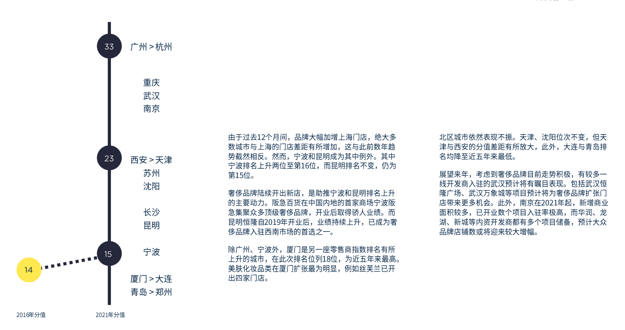 中国城市零售20城分析报告（附下载）