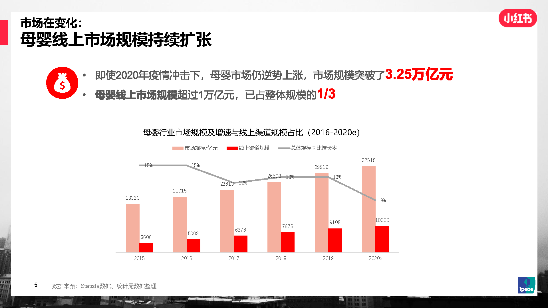 2021年IPSOS✖小红书 母婴行业及人群洞察研究报告