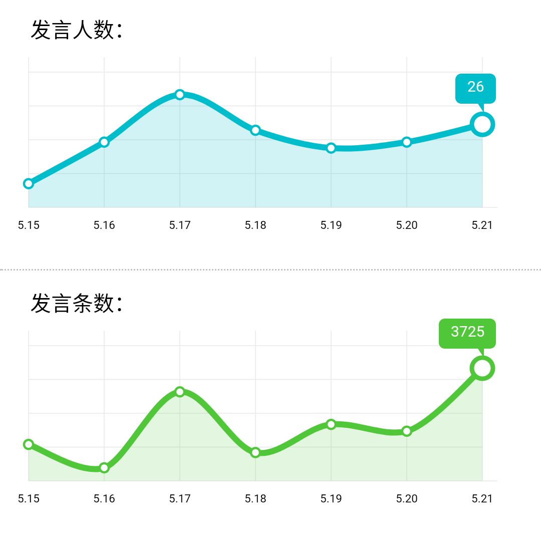 村庄改造吧5.15-5.21日QQ群活跃数据