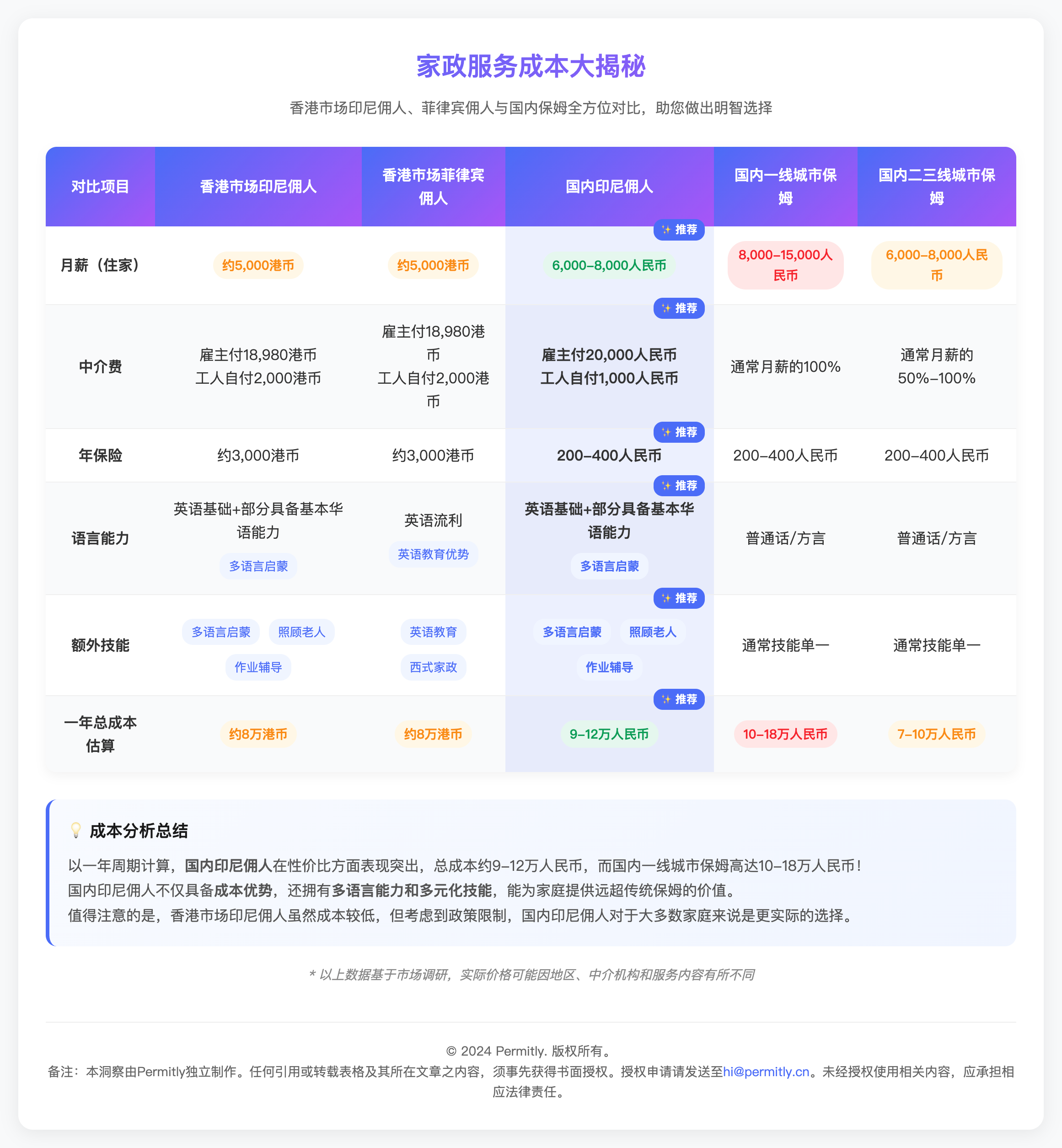 印尼保姆,印尼佣人,菲佣,菲律宾佣人,住家保姆,家政服务,外籍保姆,双语保姆,保姆成本,保姆月薪,保姆中介费,保姆年保险,香港外佣,国内保姆,一线城市保姆,二三线城市保姆,家政服务成本,保姆价格对比,印尼家佣,保姆英语能力,多语言保姆,保姆额外技能,保姆学历,家庭成长伙伴,老人护理,婴幼儿照护,作业辅导,家庭急救,工作签证,居留许可,外国人工作许可,海南外籍家政政策,境外高层次人才,家政服务需求,保姆技能要求,保姆预算,外籍家政人员,印尼保姆体验,保姆性价比,双语教育,英语启蒙,保姆面试,保姆挑选,保姆雇佣,保姆政策,家政服务市场,保姆行业,保姆趋势,household helper Indonesia,Indonesian maid,Filipino domestic helper,foreign domestic worker,foreign nanny,housekeeper,live-in maid,domestic helper cost,maid salary,maid agency fee,maid insurance,Hong Kong foreign domestic helper,domestic helper China,maid price comparison,bilingual nanny,multilingual maid,childcare,elderly care,home care,home nursing,home helper,domestic helper skills,maid qualifications,maid education,work permit China,residence permit China,foreign domestic helper policy,Hainan foreign domestic helper policy,overseas high-level talent,domestic helper demand,maid skills,maid budget,foreign domestic helper China,Indonesian maid experience,maid cost-effectiveness,bilingual education,English tutoring,maid interview,maid selection,maid employment,domestic helper policy,household service market,domestic helper industry,maid trends