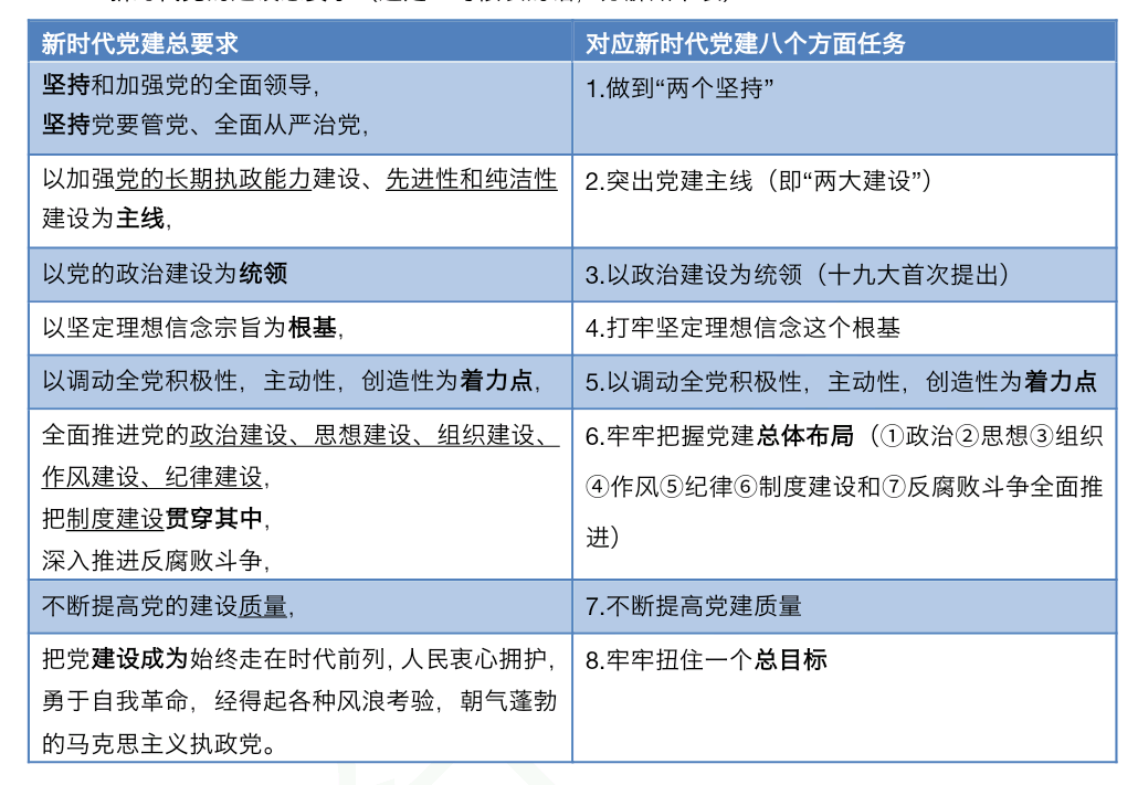 新时代党的建设总要求