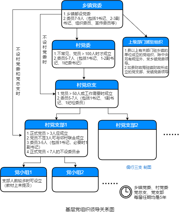 一图看懂农村基层党组织设置及领导关系