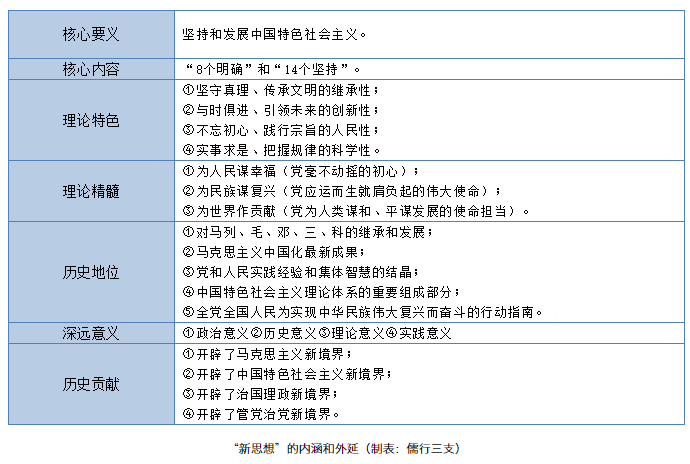 习近平新时代中国特色社会主义思想的内涵和外延