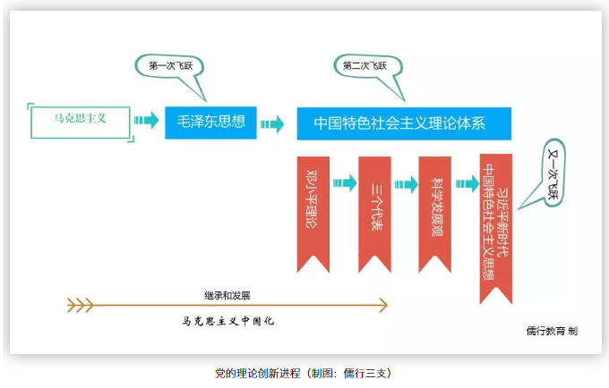 党的理论创新进程