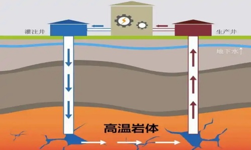 地热能项目规划  收集整理本地区地热资源勘探评价成果，结合本地地热资源特点及用热、用电市场需求，组织编制地热能开发利用发展规划，明确地热能开发利用的发展目标、重点任务、区域布局和开发时序，提出适合地热能开发利用的保障措施。