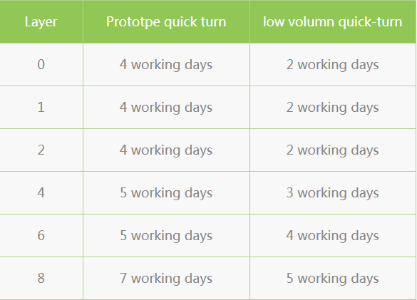 PCB LEAD TIME  QUCIK TURN