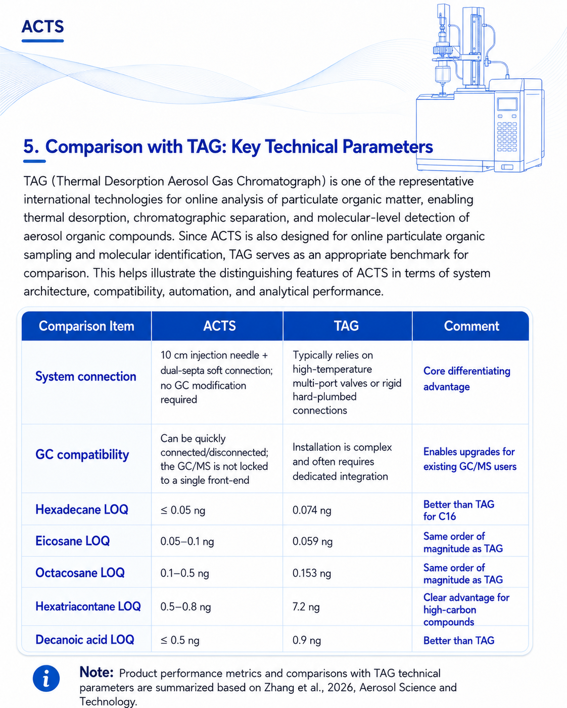 Aerosol Collection and Thermal desorption System (ACTS)
