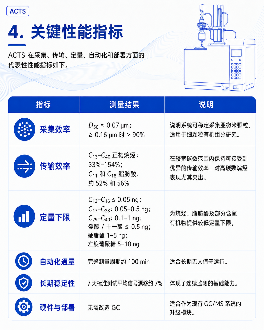 在线气溶胶采集热脱附软连接前端系统（ACTS）