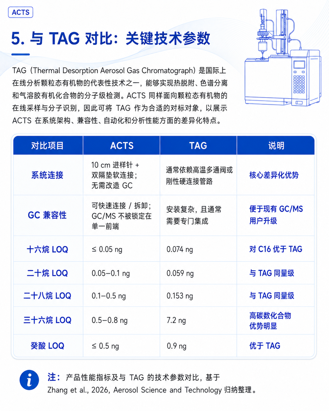 在线气溶胶采集热脱附软连接前端系统（ACTS）