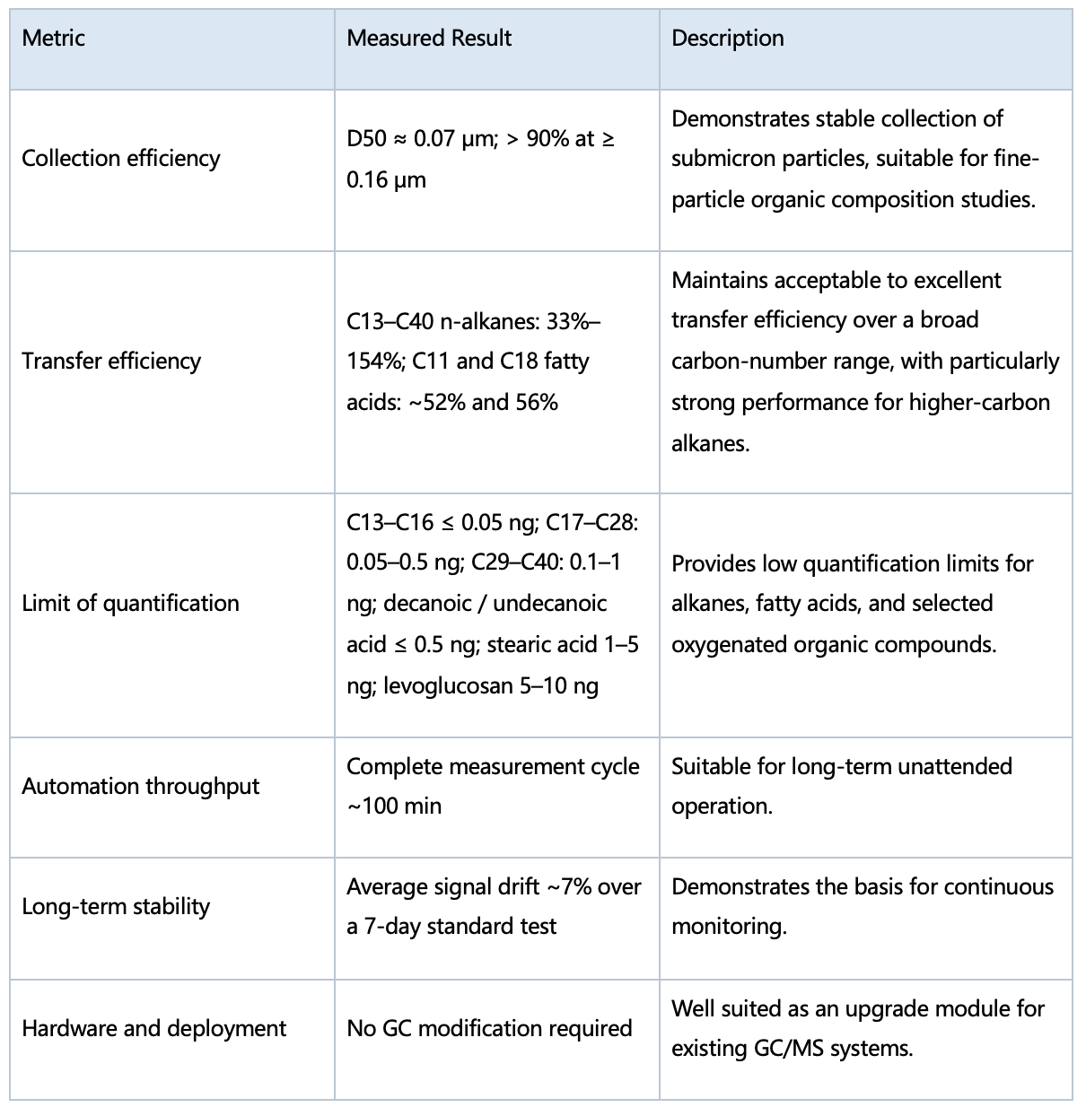 Aerosol Collection and Thermal desorption System (ACTS)
